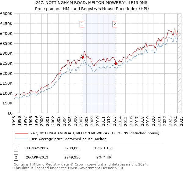 247, NOTTINGHAM ROAD, MELTON MOWBRAY, LE13 0NS: Price paid vs HM Land Registry's House Price Index