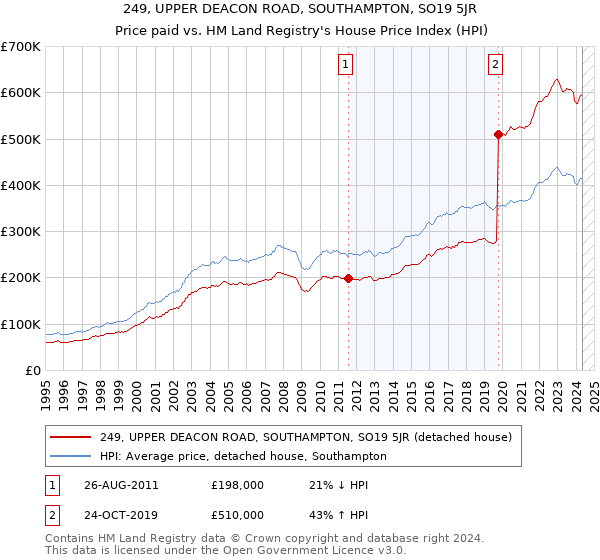 249, UPPER DEACON ROAD, SOUTHAMPTON, SO19 5JR: Price paid vs HM Land Registry's House Price Index