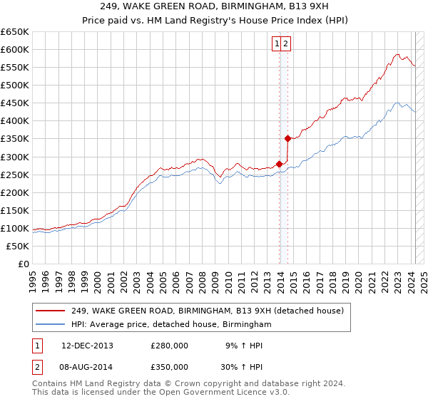 249, WAKE GREEN ROAD, BIRMINGHAM, B13 9XH: Price paid vs HM Land Registry's House Price Index