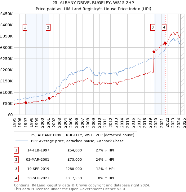 25, ALBANY DRIVE, RUGELEY, WS15 2HP: Price paid vs HM Land Registry's House Price Index