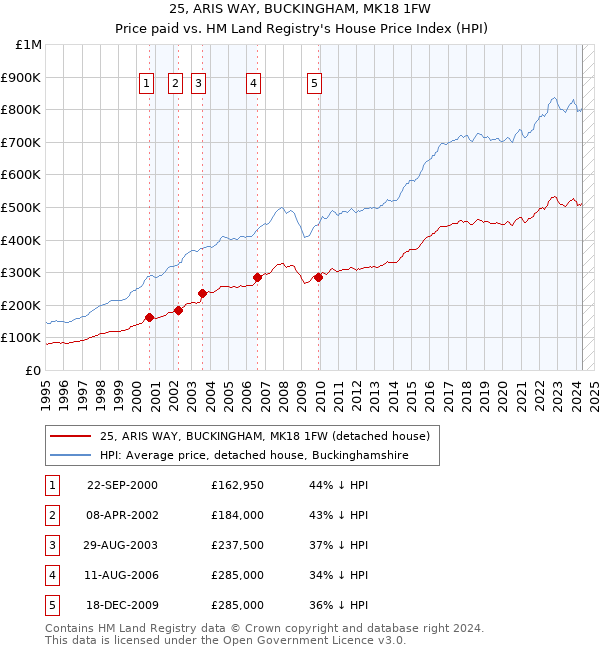 25, ARIS WAY, BUCKINGHAM, MK18 1FW: Price paid vs HM Land Registry's House Price Index