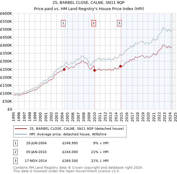 25, BARBEL CLOSE, CALNE, SN11 9QP: Price paid vs HM Land Registry's House Price Index