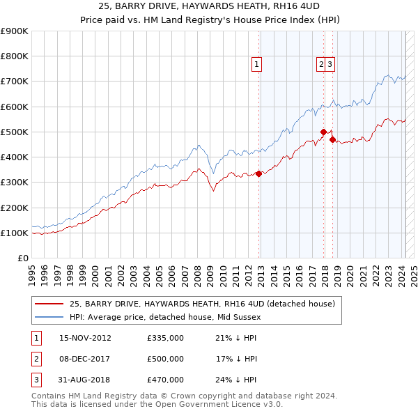 25, BARRY DRIVE, HAYWARDS HEATH, RH16 4UD: Price paid vs HM Land Registry's House Price Index