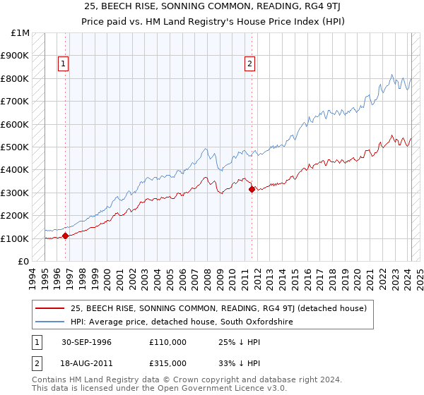 25, BEECH RISE, SONNING COMMON, READING, RG4 9TJ: Price paid vs HM Land Registry's House Price Index