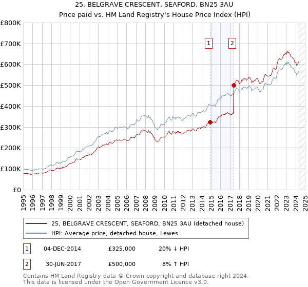 25, BELGRAVE CRESCENT, SEAFORD, BN25 3AU: Price paid vs HM Land Registry's House Price Index