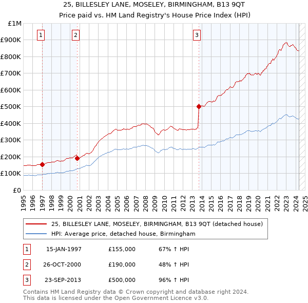 25, BILLESLEY LANE, MOSELEY, BIRMINGHAM, B13 9QT: Price paid vs HM Land Registry's House Price Index