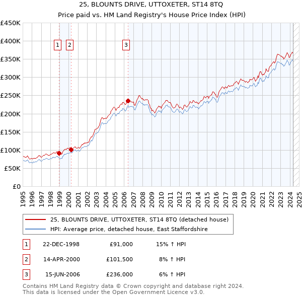 25, BLOUNTS DRIVE, UTTOXETER, ST14 8TQ: Price paid vs HM Land Registry's House Price Index