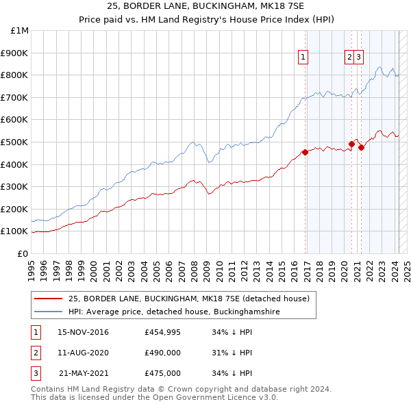 25, BORDER LANE, BUCKINGHAM, MK18 7SE: Price paid vs HM Land Registry's House Price Index