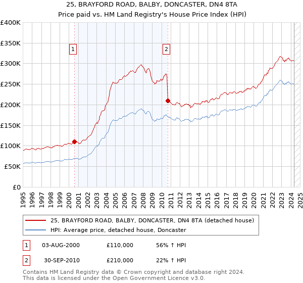 25, BRAYFORD ROAD, BALBY, DONCASTER, DN4 8TA: Price paid vs HM Land Registry's House Price Index