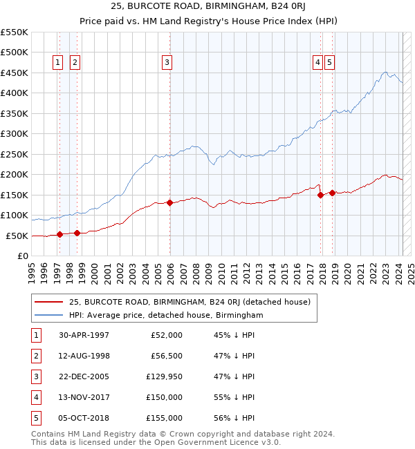 25, BURCOTE ROAD, BIRMINGHAM, B24 0RJ: Price paid vs HM Land Registry's House Price Index