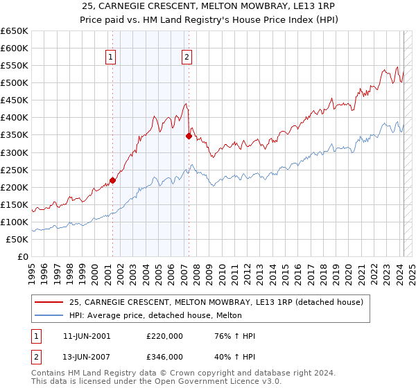 25, CARNEGIE CRESCENT, MELTON MOWBRAY, LE13 1RP: Price paid vs HM Land Registry's House Price Index