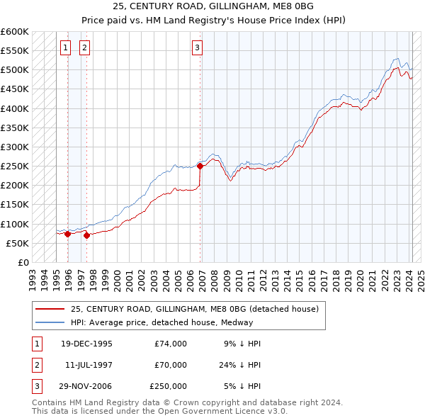 25, CENTURY ROAD, GILLINGHAM, ME8 0BG: Price paid vs HM Land Registry's House Price Index