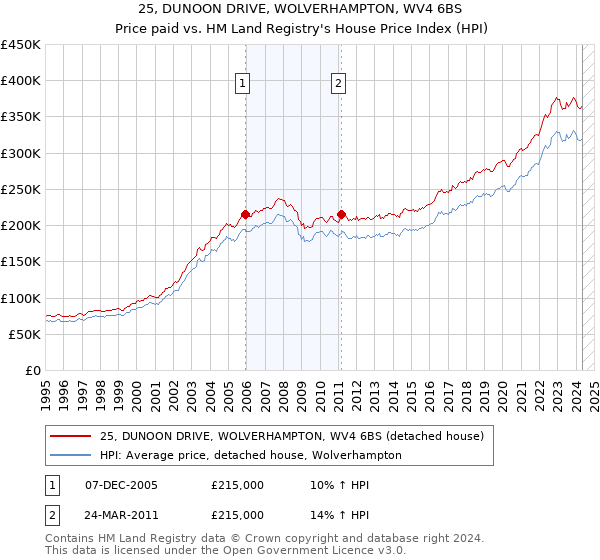 25, DUNOON DRIVE, WOLVERHAMPTON, WV4 6BS: Price paid vs HM Land Registry's House Price Index