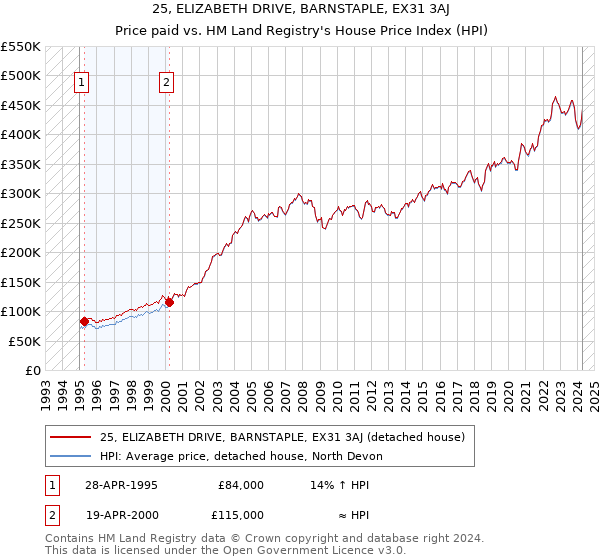 25, ELIZABETH DRIVE, BARNSTAPLE, EX31 3AJ: Price paid vs HM Land Registry's House Price Index