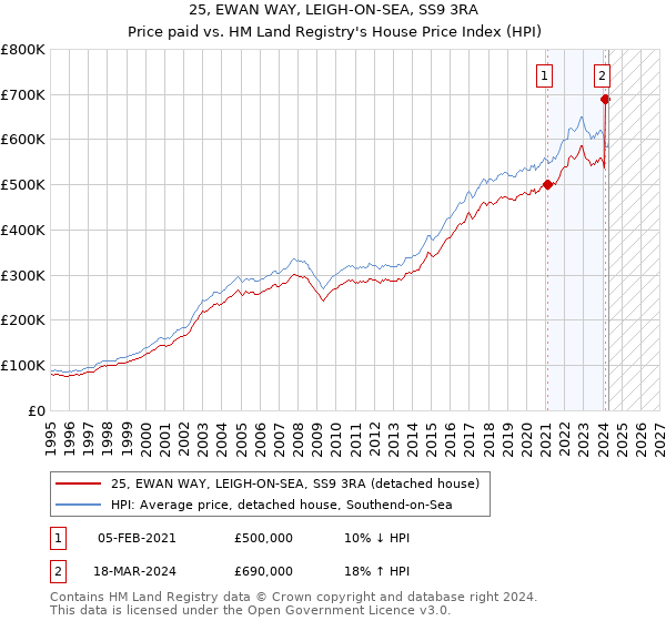 25, EWAN WAY, LEIGH-ON-SEA, SS9 3RA: Price paid vs HM Land Registry's House Price Index