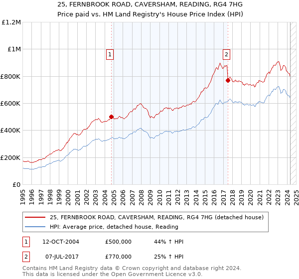 25, FERNBROOK ROAD, CAVERSHAM, READING, RG4 7HG: Price paid vs HM Land Registry's House Price Index