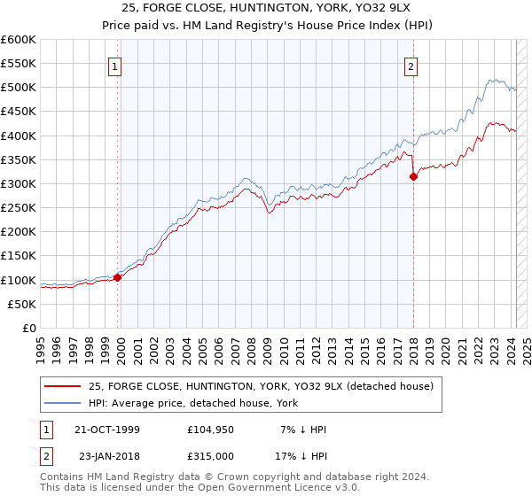 25, FORGE CLOSE, HUNTINGTON, YORK, YO32 9LX: Price paid vs HM Land Registry's House Price Index