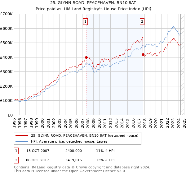 25, GLYNN ROAD, PEACEHAVEN, BN10 8AT: Price paid vs HM Land Registry's House Price Index