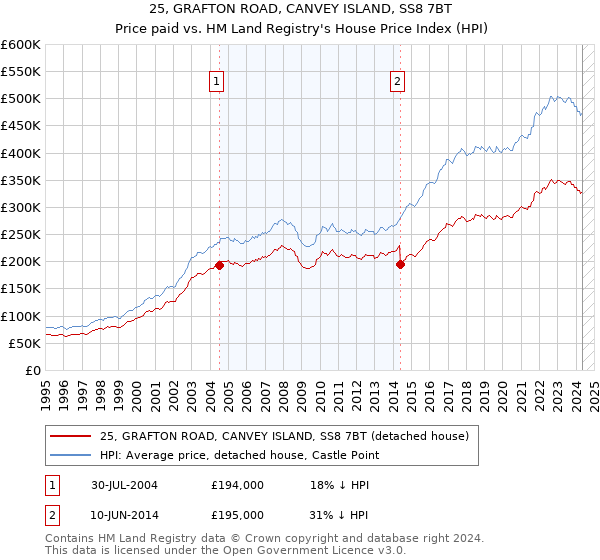 25, GRAFTON ROAD, CANVEY ISLAND, SS8 7BT: Price paid vs HM Land Registry's House Price Index