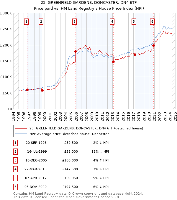 25, GREENFIELD GARDENS, DONCASTER, DN4 6TF: Price paid vs HM Land Registry's House Price Index