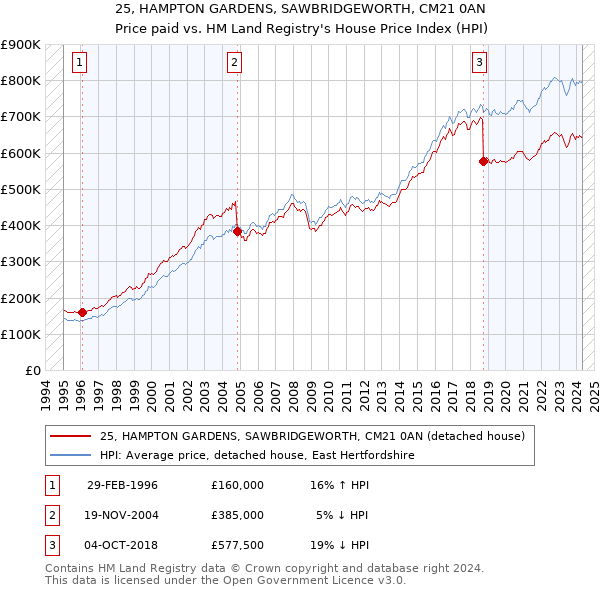 25, HAMPTON GARDENS, SAWBRIDGEWORTH, CM21 0AN: Price paid vs HM Land Registry's House Price Index