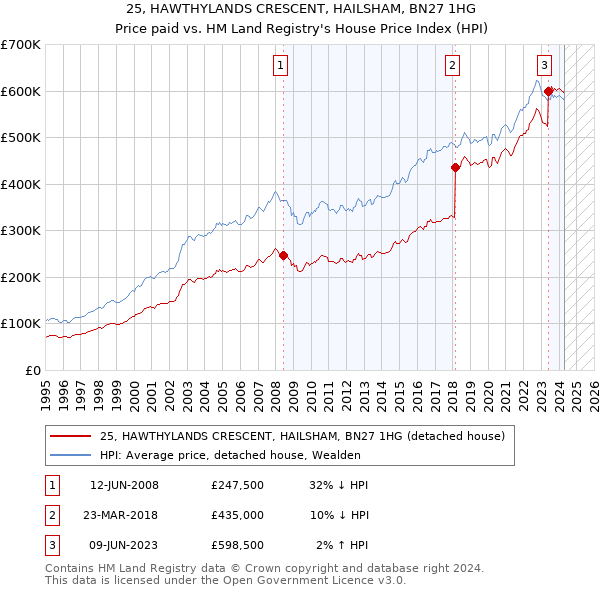 25, HAWTHYLANDS CRESCENT, HAILSHAM, BN27 1HG: Price paid vs HM Land Registry's House Price Index