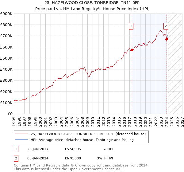 25, HAZELWOOD CLOSE, TONBRIDGE, TN11 0FP: Price paid vs HM Land Registry's House Price Index