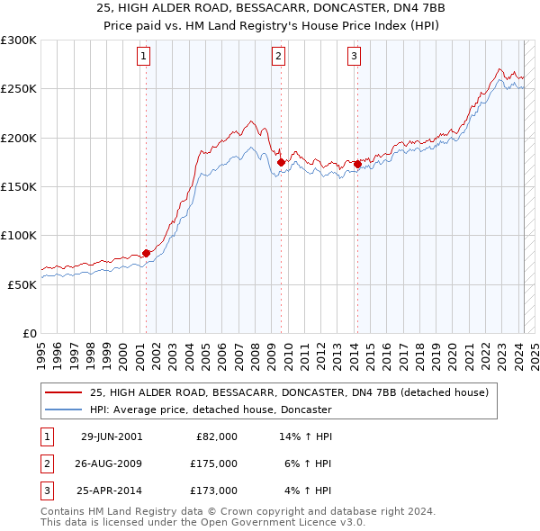 25, HIGH ALDER ROAD, BESSACARR, DONCASTER, DN4 7BB: Price paid vs HM Land Registry's House Price Index