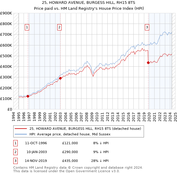 25, HOWARD AVENUE, BURGESS HILL, RH15 8TS: Price paid vs HM Land Registry's House Price Index