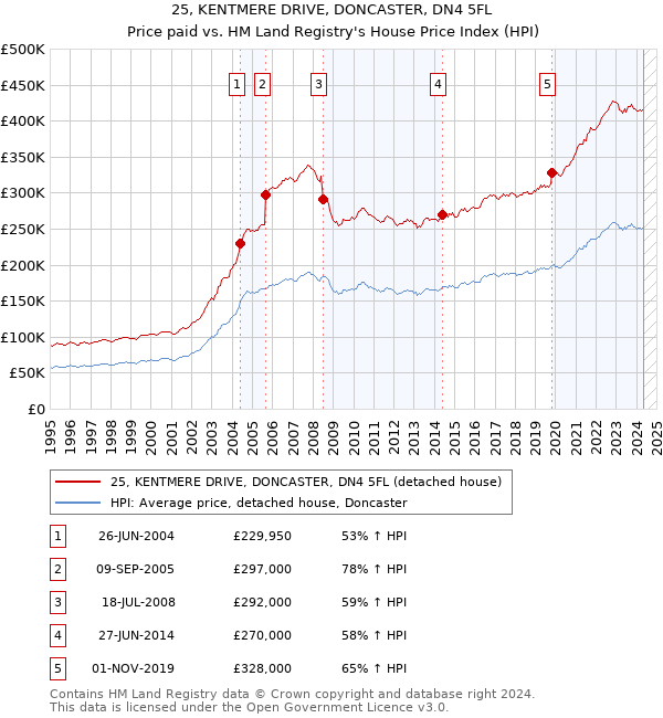 25, KENTMERE DRIVE, DONCASTER, DN4 5FL: Price paid vs HM Land Registry's House Price Index