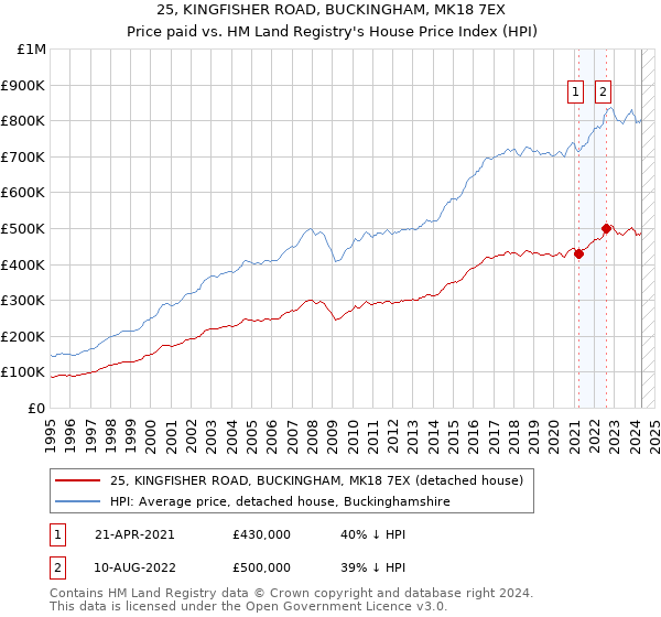 25, KINGFISHER ROAD, BUCKINGHAM, MK18 7EX: Price paid vs HM Land Registry's House Price Index