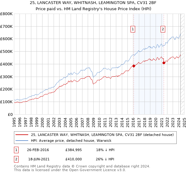 25, LANCASTER WAY, WHITNASH, LEAMINGTON SPA, CV31 2BF: Price paid vs HM Land Registry's House Price Index