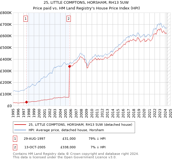 25, LITTLE COMPTONS, HORSHAM, RH13 5UW: Price paid vs HM Land Registry's House Price Index