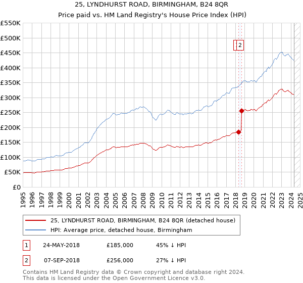 25, LYNDHURST ROAD, BIRMINGHAM, B24 8QR: Price paid vs HM Land Registry's House Price Index