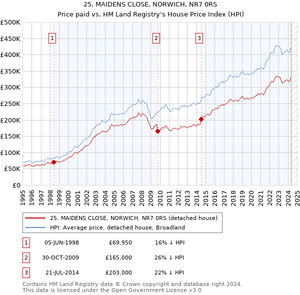 25, MAIDENS CLOSE, NORWICH, NR7 0RS: Price paid vs HM Land Registry's House Price Index