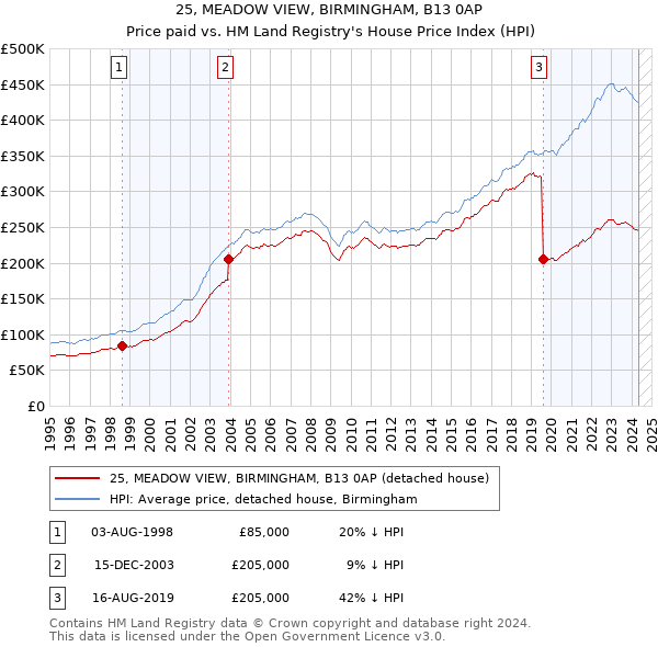 25, MEADOW VIEW, BIRMINGHAM, B13 0AP: Price paid vs HM Land Registry's House Price Index