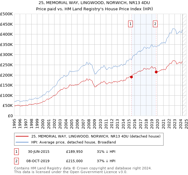 25, MEMORIAL WAY, LINGWOOD, NORWICH, NR13 4DU: Price paid vs HM Land Registry's House Price Index