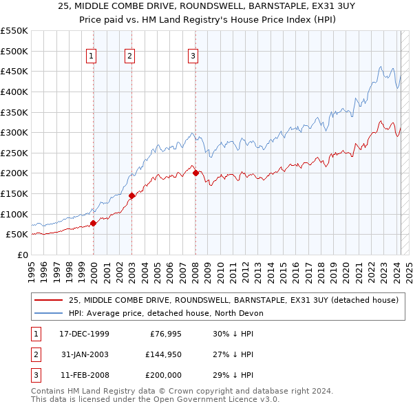 25, MIDDLE COMBE DRIVE, ROUNDSWELL, BARNSTAPLE, EX31 3UY: Price paid vs HM Land Registry's House Price Index