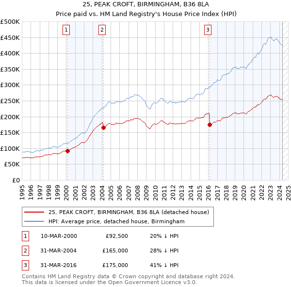 25, PEAK CROFT, BIRMINGHAM, B36 8LA: Price paid vs HM Land Registry's House Price Index