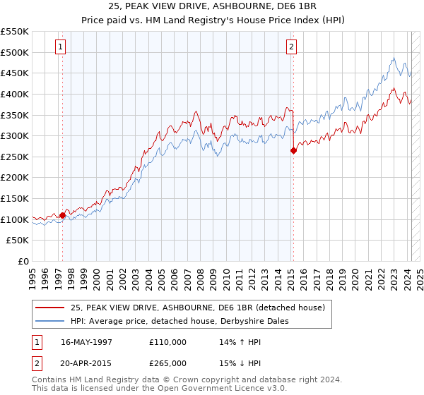 25, PEAK VIEW DRIVE, ASHBOURNE, DE6 1BR: Price paid vs HM Land Registry's House Price Index