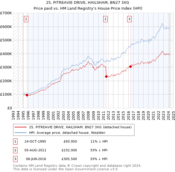 25, PITREAVIE DRIVE, HAILSHAM, BN27 3XG: Price paid vs HM Land Registry's House Price Index