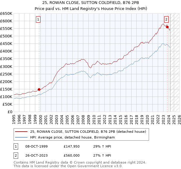 25, ROWAN CLOSE, SUTTON COLDFIELD, B76 2PB: Price paid vs HM Land Registry's House Price Index