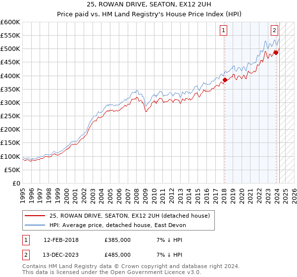 25, ROWAN DRIVE, SEATON, EX12 2UH: Price paid vs HM Land Registry's House Price Index