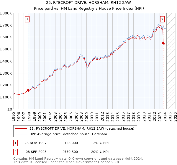 25, RYECROFT DRIVE, HORSHAM, RH12 2AW: Price paid vs HM Land Registry's House Price Index