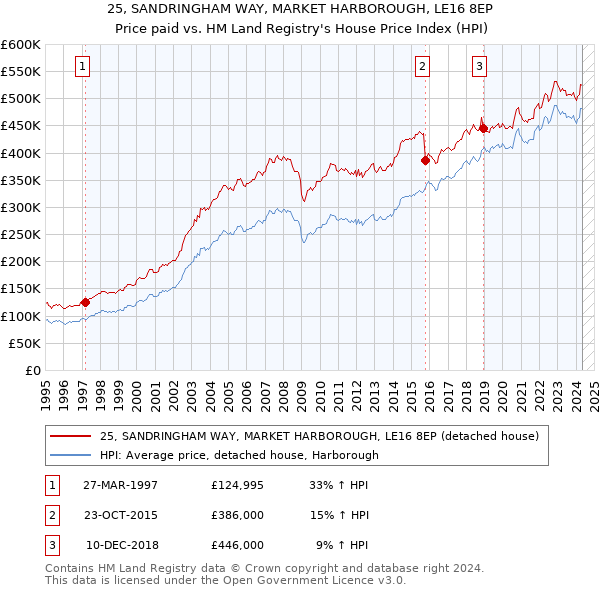 25, SANDRINGHAM WAY, MARKET HARBOROUGH, LE16 8EP: Price paid vs HM Land Registry's House Price Index