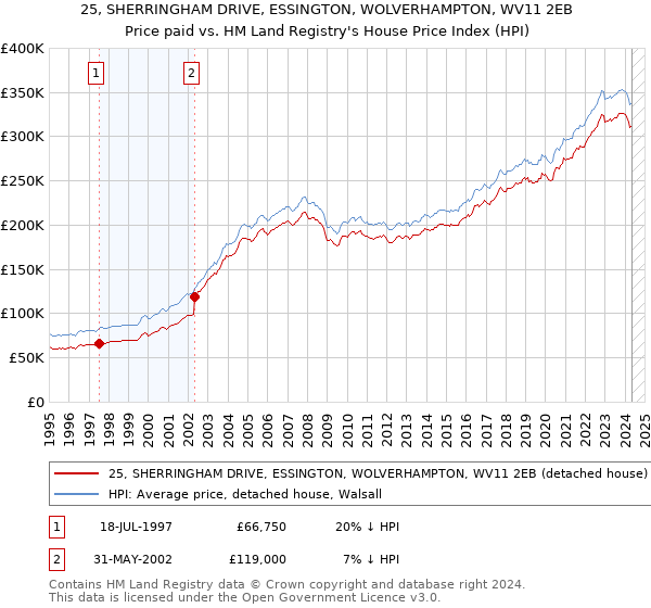 25, SHERRINGHAM DRIVE, ESSINGTON, WOLVERHAMPTON, WV11 2EB: Price paid vs HM Land Registry's House Price Index