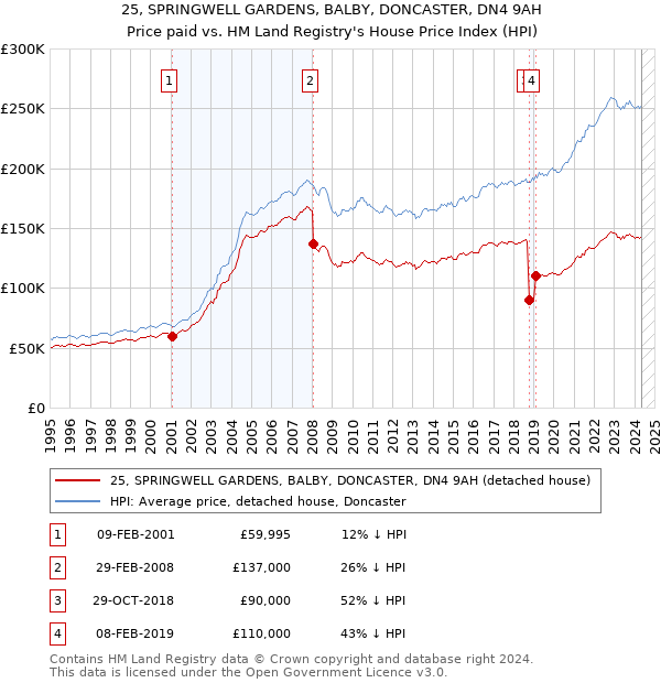 25, SPRINGWELL GARDENS, BALBY, DONCASTER, DN4 9AH: Price paid vs HM Land Registry's House Price Index