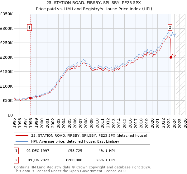 25, STATION ROAD, FIRSBY, SPILSBY, PE23 5PX: Price paid vs HM Land Registry's House Price Index