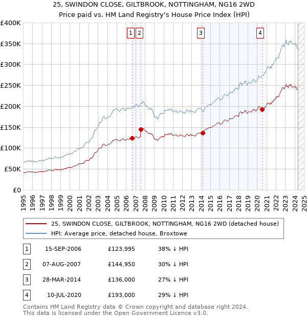 25, SWINDON CLOSE, GILTBROOK, NOTTINGHAM, NG16 2WD: Price paid vs HM Land Registry's House Price Index