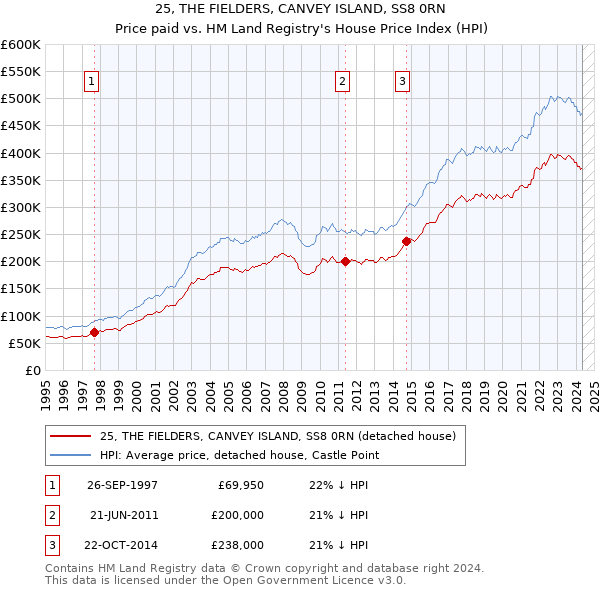 25, THE FIELDERS, CANVEY ISLAND, SS8 0RN: Price paid vs HM Land Registry's House Price Index